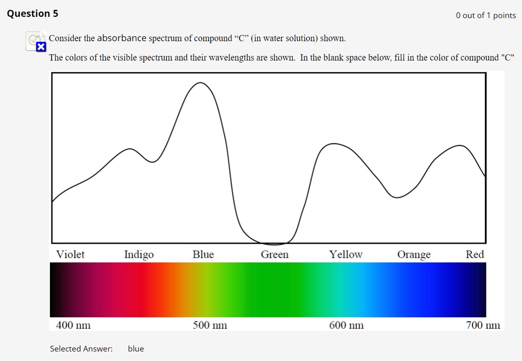 Consider the absorbance spectrum of compound "C" (in a water solution