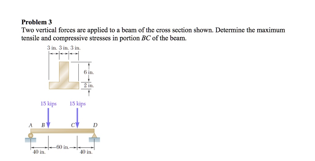 Solved problem 3 two vertical forces are applied to a beam of the