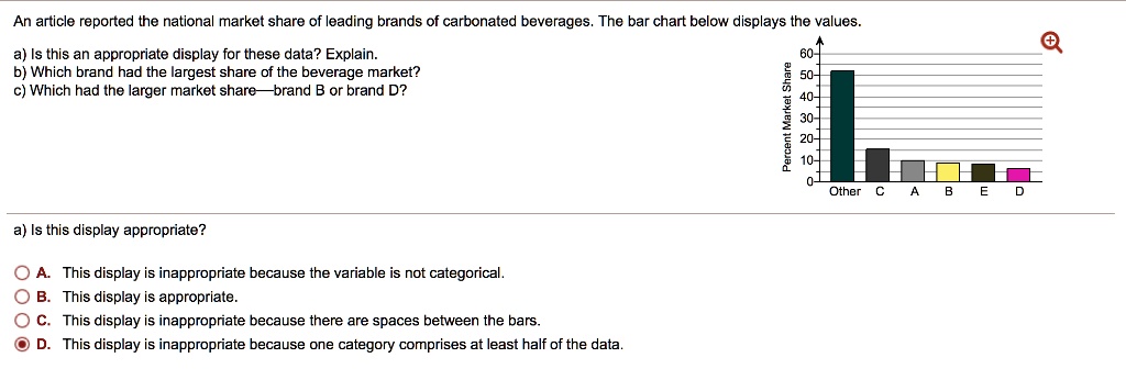 An article reported the national market share of leading brands of carbonated beverages. The bar chart below displays the values.
a) Is this an appropriate display for these data? Explain.
b) Which brand had the largest share of the beverage market?
c) Which had the larger market share—brand B or brand D?
a) Is this display appropriate?
A. This display is inappropriate because the variable is not categorical.
B. This display is appropriate.
C. This display is inappropriate because there are spaces between the bars.
D. This display is inappropriate because one category comprises at least half of the data.