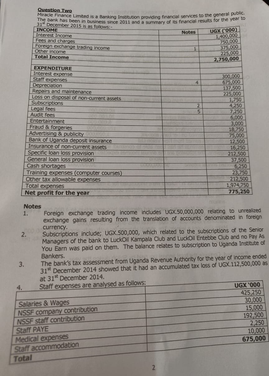 Question Two
Miracle Finance Limited is a Banking Institution providing financial services to the general public. The bank has been in business since 2011 and a summary of its financial results for the year to 31^st December 2015 is as follows:-

INCOME     Notes     UGX (000) 

Interest Income     1,400,000 

Fees and charges     750,000 

Foreign exchange trading income     375,000 

Other income     1     225,000 

Total Income         2,750,000 

        

EXPENDITURE     

Interest expense     300,000 

Staff expenses     675,000 

Depreciation     137,500 

Repairs and maintenance     225,000 

Loss on disposal of non-current assets     1,750 

Subscriptions     4,250 

Legal fees         7,250 

Audit fees         6,000 

Entertainment     3,000 

Fraud & forgeries     18,750 

Advertising & publicity     75,000 

Bank of Uganda deposit insurance     12,500 

Insurance of non-current assets     16,250 

Specific loan loss provision     212,500 

General loan loss provision     37,500 

Cash shortages     6,250 

Training expenses (computer courses)     23,750 

Other tax allowable expenses     212,500 

Total expenses         1,974,750 

Net profit for the year     775,250 



Notes
1. Foreign exchange trading income includes UGX.50,000,000 relating to unrealized exchange gains resulting from the translation of accounts denominated in foreign currency.
2. Subscriptions include; UGX.500,000, which related to the subscriptions of the Senior Managers of the bank to LuckOil Kampala Club and LuckOil Entebbe Club and no Pay As You Earn was paid on them. The balance relates to subscription to Uganda Institute of Bankers.
3. The bank's tax assessment from Uganda Revenue Authority for the year of income ended 31^st December 2014 showed that it had an accumulated tax loss of UGX.112,500,000 as at 31^st December 2014.
4. Staff expenses are analysed as follows:

    UGX 000 

Salaries & Wages     425,250 

NSSF company contribution     30,000 

NSSF Staff contribution     15,000 

Staff PAYE     192,500 

Medical expenses     2,250 

Staff accommodation     10,000 

Total     675,000 


2
