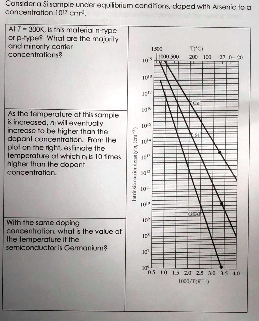 Consider a Si sample under equilibrium conditions, doped with Arsenic to a concentration 10¹? cm?³.

At T = 300K, is this material n-type or p-type? What are the majority and minority carrier concentrations?

As the temperature of this sample is increased, n? will eventually increase to be higher than the dopant concentration. From the plot on the right, estimate the temperature at which n? is 10 times higher than the dopant concentration.

With the same doping concentration, what is the value of the temperature if the semiconductor is Germanium?

T(°C)
1500 1000 500 200 100 27 0 -20
10¹?
10¹?
10¹? Ge
10¹?
10¹?
Intrinsic carrier density n? (cm?³)
10¹? Si
10¹³
10¹²
10¹¹
10¹?
GaAs
10?
10?
10?
10?
0.5 1.0 1.5 2.0 2.5 3.0 3.5 4.0
1000/T(K?¹)