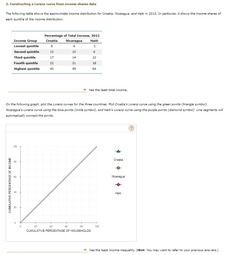 SOLVED: 2. Constructing a Lorenz curve from income shares data The  following table shows the approximate income distribution for Croatia,  Nicaragua, and Haiti in 2013. In particular, it shows the income shares