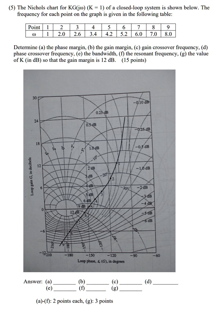 SOLVED The Nichols chart for KG(jÏ‰) (K = 1) of a closedloop system