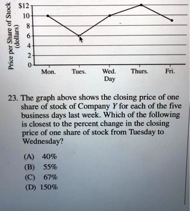 Price per Share of Stock (dollars)
12
10
8
6
4
2
0
Mon. Tues. Wed. Thurs. Fri.
Day
23. The graph above shows the closing price of one share of stock of Company Y for each of the five business days last week. Which of the following is closest to the percent change in the closing price of one share of stock from Tuesday to Wednesday?
(A) 40%
(B) 55%
(C) 67%
(D) 150%