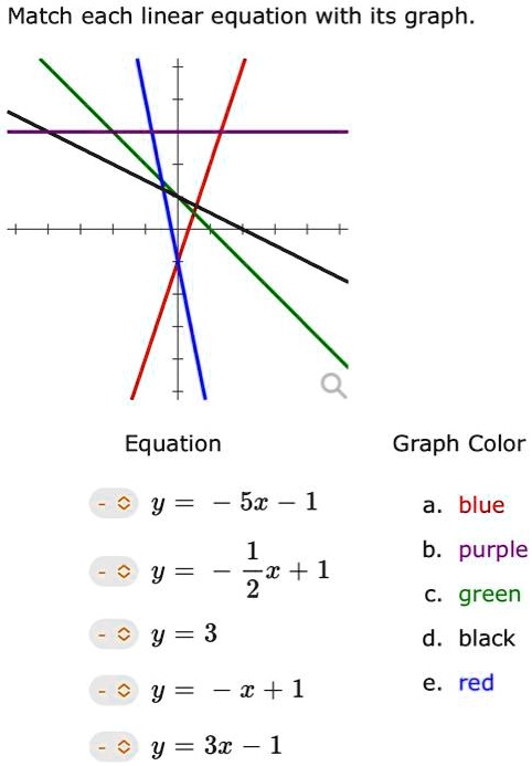 Match each linear equation with its graph.
Equation
y = -5x - 1
y = -(1)/(2)x + 1
y = 3
y = -x + 1
y = 3x - 1
Graph Color
a. blue
b. purple
c. green
d. black
e. red