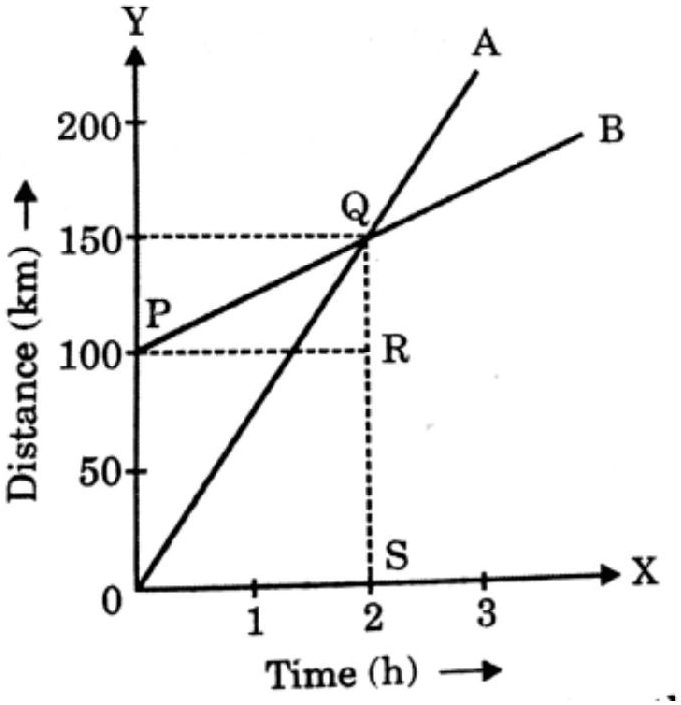Distance Time Graph Example With Riding A Bus Y A B 200+ Q 150- P 100- R 50+ Distance (km) ? + 0 1 S 2 + ?X 3 Time (h)?