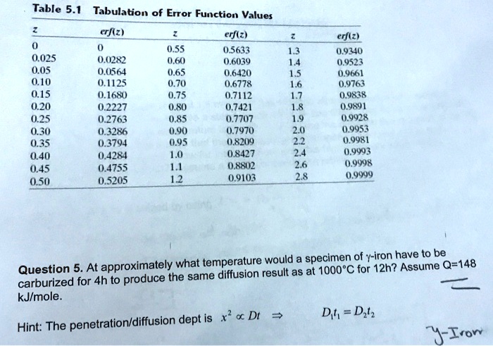 SOLVED: Table 5.1 Tabulation of Error Function Values erf(zh erf 