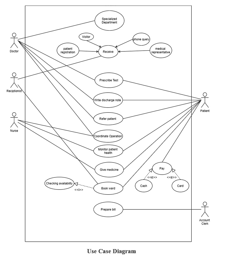 SOLVED: Text: Need sequence diagram of this use case diagram. In this ...