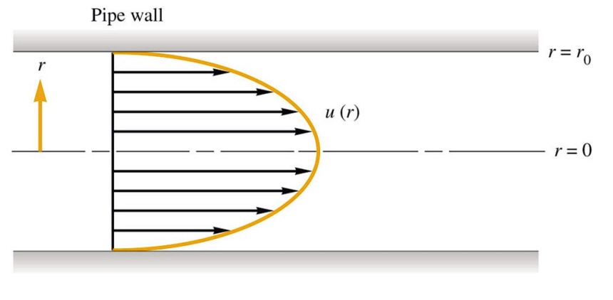 SOLVED: For low-speed (laminar) steady incompressible flow through a ...