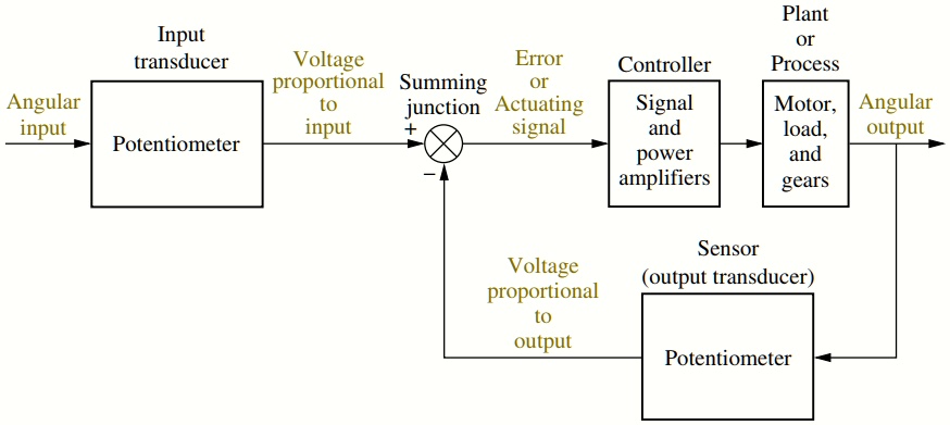 SOLVED: Convert function block diagram to transfer functions Plant or ...
