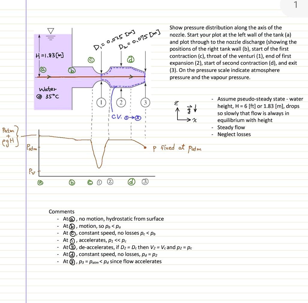 SOLVED: Show pressure distribution along the axis of the Lw] Cm] 0.075 ...