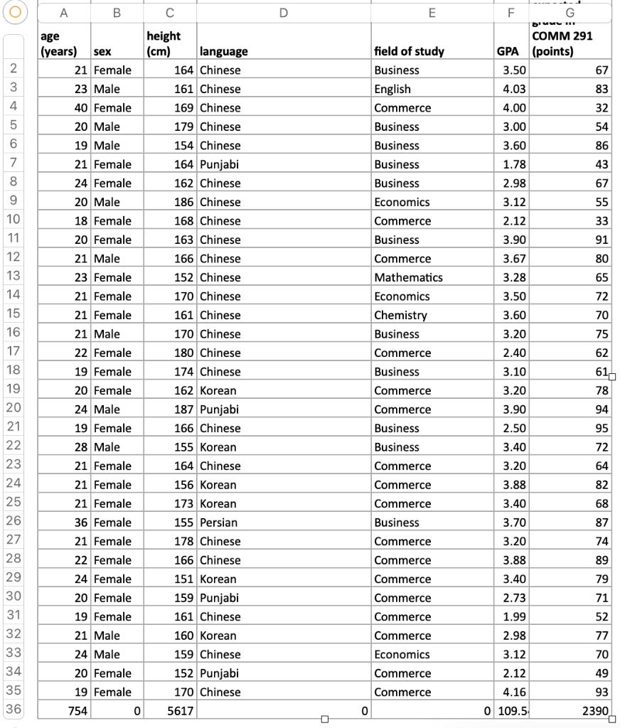 SOLVED: Age (years) Height (cm) Sex Language Female 164 Chinese 23 Male 161  Chinese 40 Female 169 Chinese 20 Male 179 Chinese 19 Male 154 Chinese 21  Female 164 Punjabi 24 Female