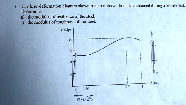 SOLVED: The Load-deformation Diagram Shown Has Been Drawn From Data ...