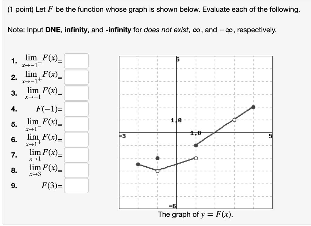 Solved Point Let F Be The Function Whose Graph Is Shown Below