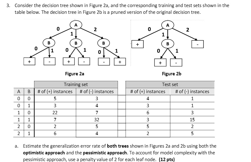 SOLVED: b. Compute the error rate of the two trees on the test set ...