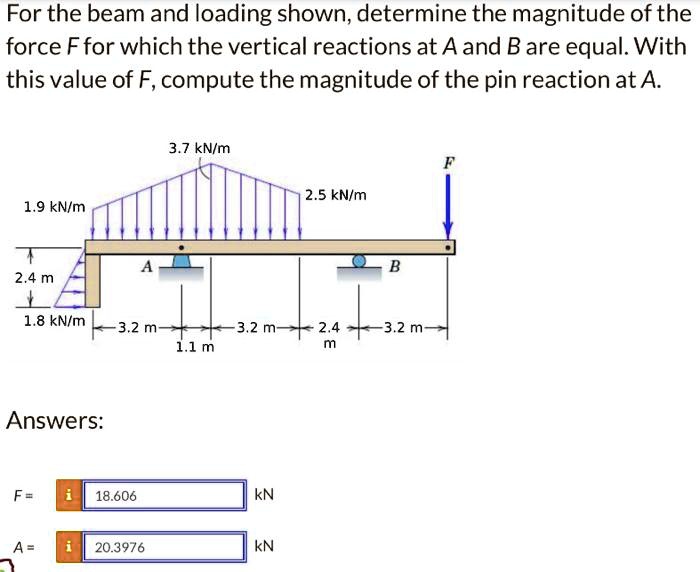 SOLVED: For the beam and loading shown, determine the magnitude of the ...