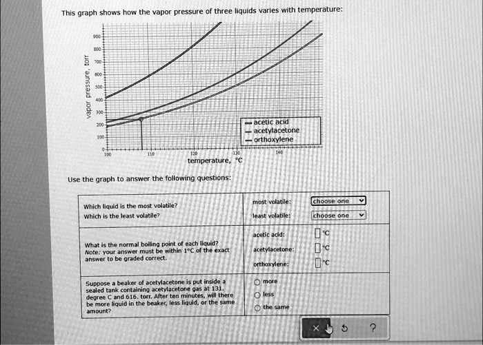 SOLVED This graph shows how the vapor pressure of three liquids varies