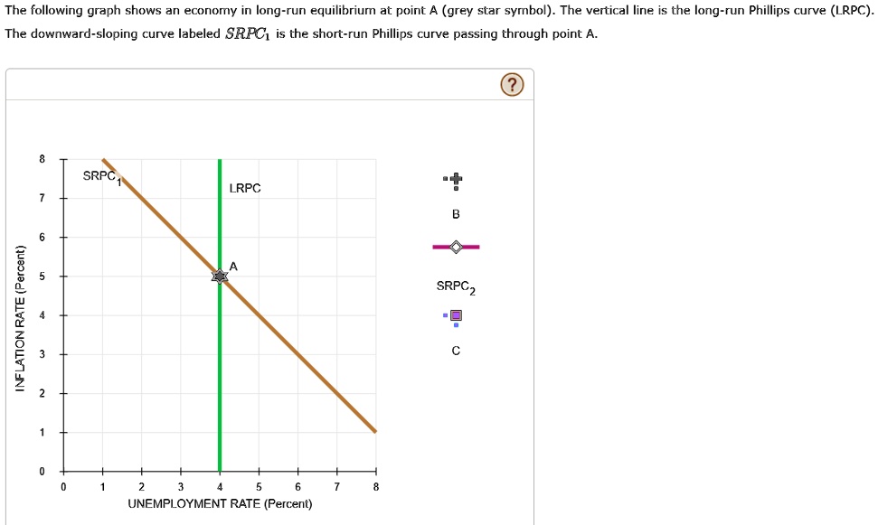 The following graph shows an economy in long-run equilibrium at point A (grey star symbol). The vertical line is the long-run Phillips curve (LRPC).
The downward-sloping curve labeled SRPC1 is the short-run Phillips curve passing through point A.