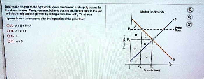 Refer To The Diagram To The Right Which Shows The Demand And Supply ...