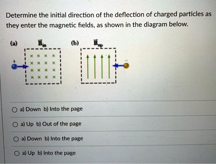 SOLVED:Determine The Initial Direction Of The Deflection Of Charged ...