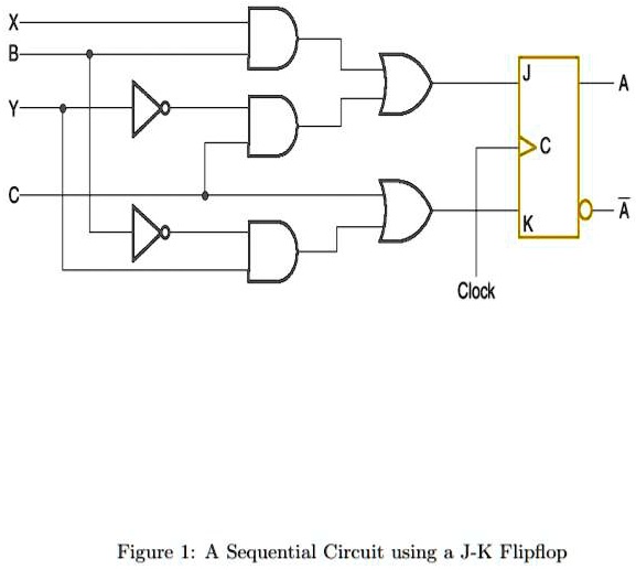 SOLVED: Figure 1 shows a sequential circuit with a J-K flip flop driven ...