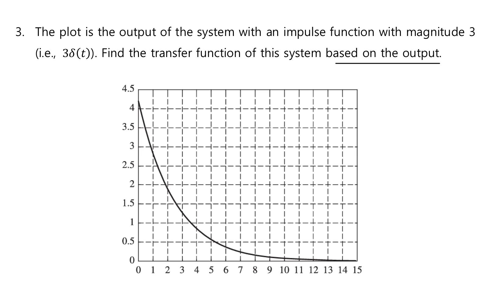 3 the plot is the output of the system with an impulse function with ...