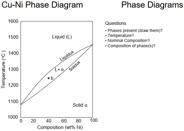 cu ni phase diagram phase diagrams 1600 1500 liquid l 1400 liquidus 1300 lalpha solidus b 1200 solid alpha 1100 1000 0 20 40 60 80 100 temperature circc composition wt ni questions phases pr 83104