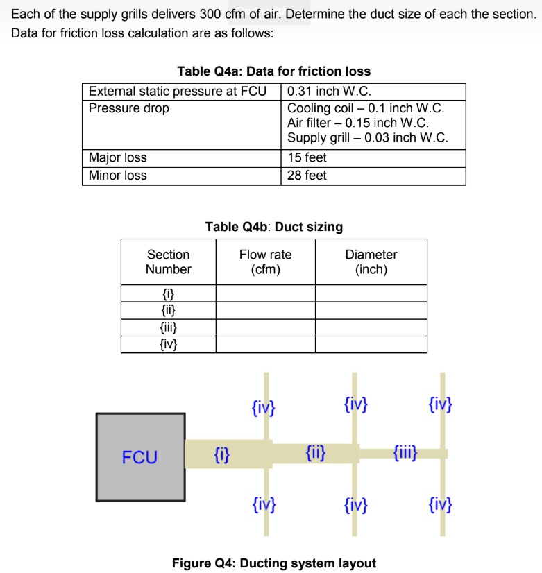 Each of the supply grills delivers 300 cfm of air. Determine the duct