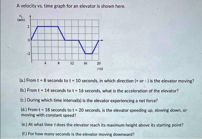 SOLVED: A velocity vs. time graph for an elevator is shown here: (a ...