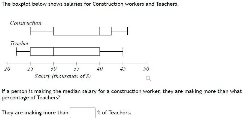 SOLVED: The boxplot below shows salaries for Construction workers and Teachers  Construction Teacher 20 25 30 35 40 Salay (thousands of S) 50 Q If a person  is making the median salary