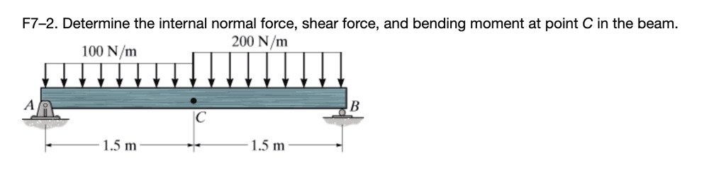 F7-2. Determine the internal normal force, shear force, and bending moment at point C in the beam.
100 N/m
200 N/m
1.5 m
1.5 m
