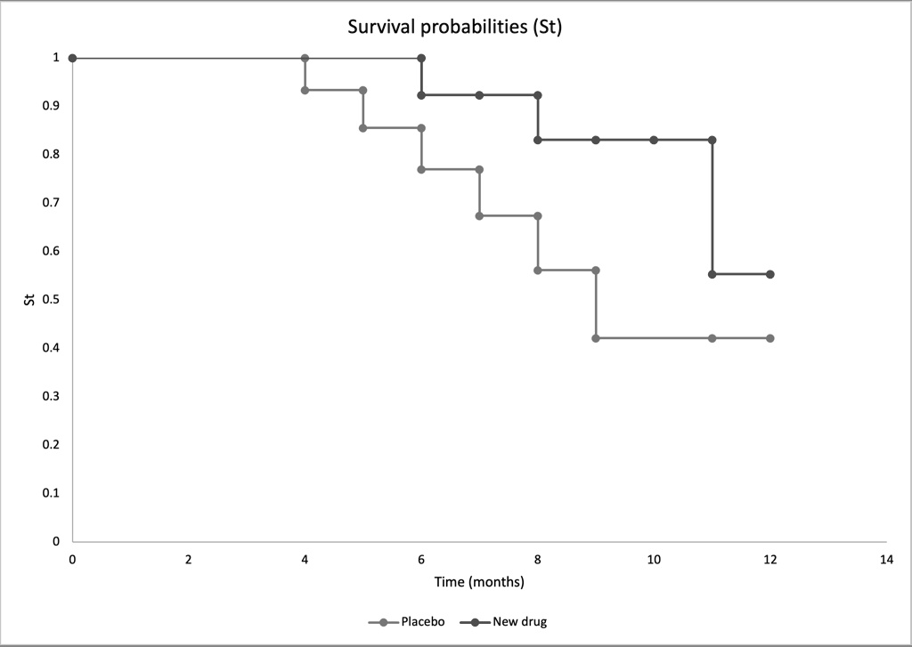 Survival probabilities (St)
1
0.9
0.8
0.7
0.6
0.5
0.4
0.3
0.2
0.1
0
0
2
4
6
8
10
12
14
Time (months)
Placebo
New drug