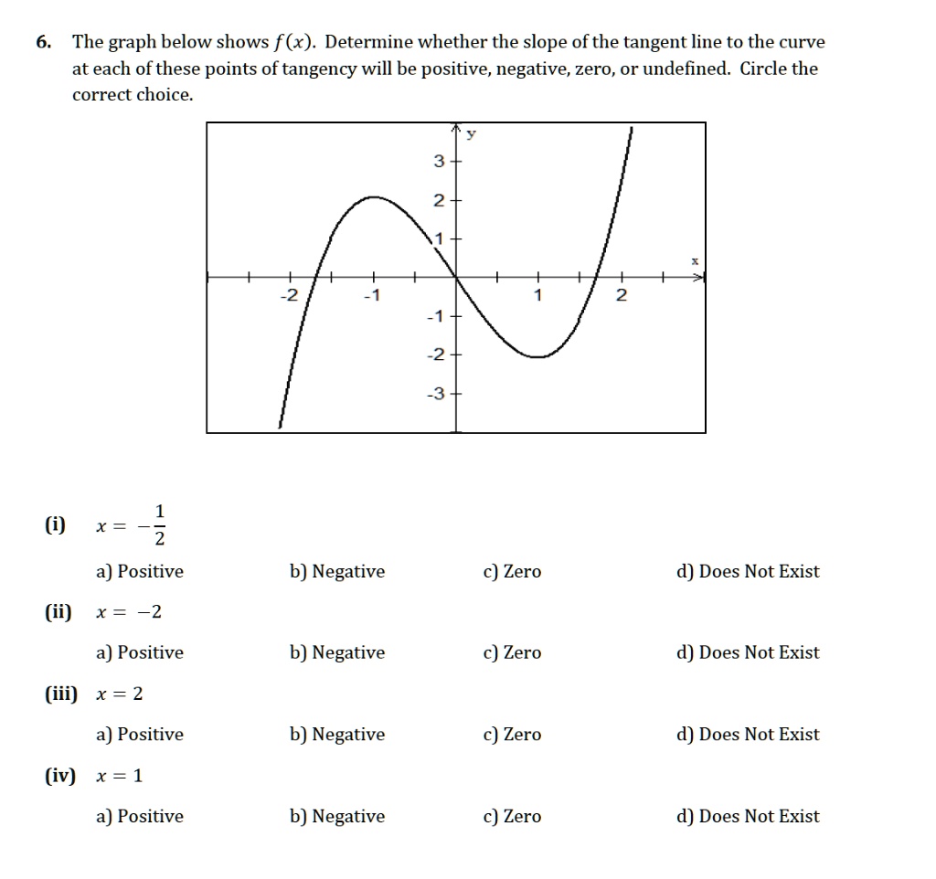 solved-the-graph-below-shows-f-x-determine-whether-the-slope-of-the