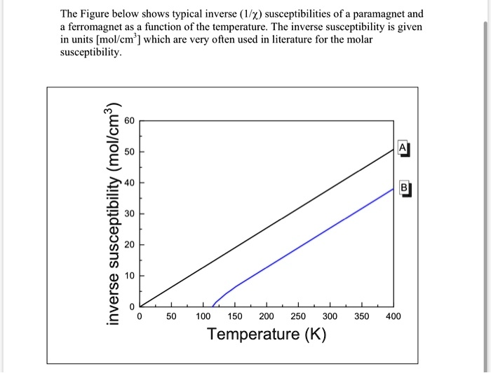 SOLVED: The Figure below shows typical inverse (z) susceptibilities of ...