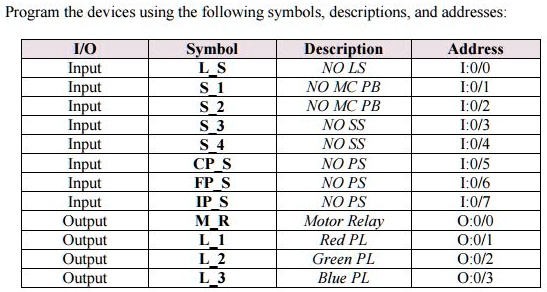 Program the devices using the following symbols, descriptions, and ...