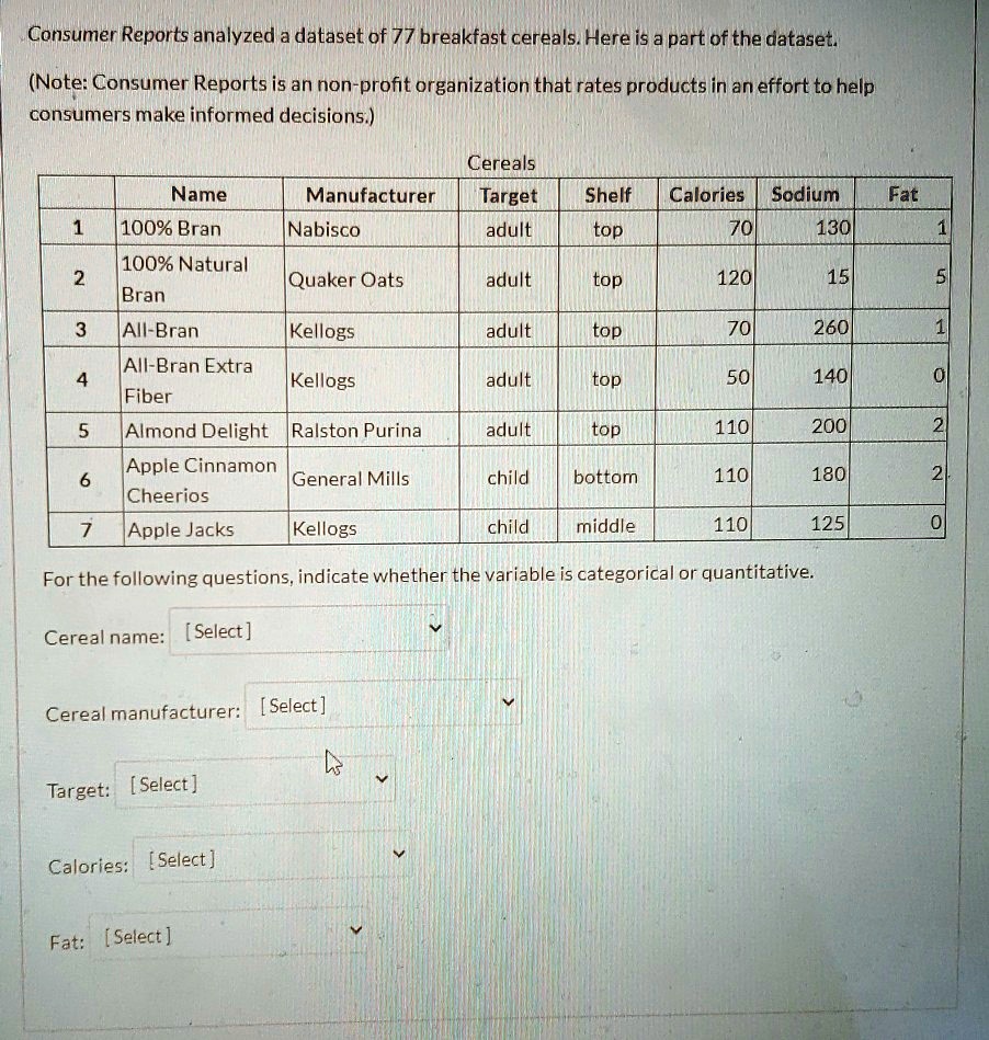 Consumer Reports analyzed a dataset of 77 breakfast cereals. Here is a