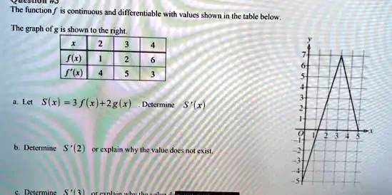 SOLVED: The function f is continuous and differentiable with values ...