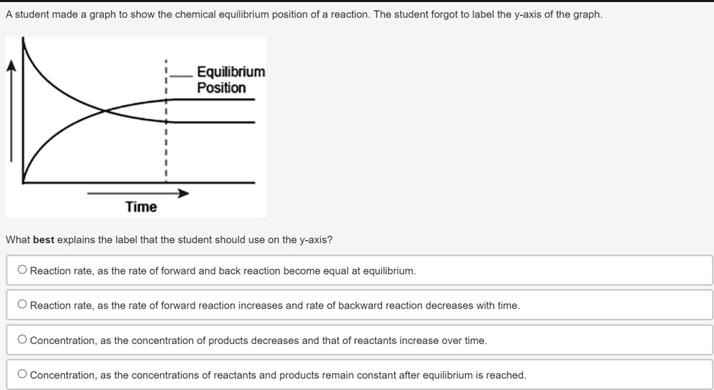 SOLVED: A student made graph to show the chemical equilibrium position ...