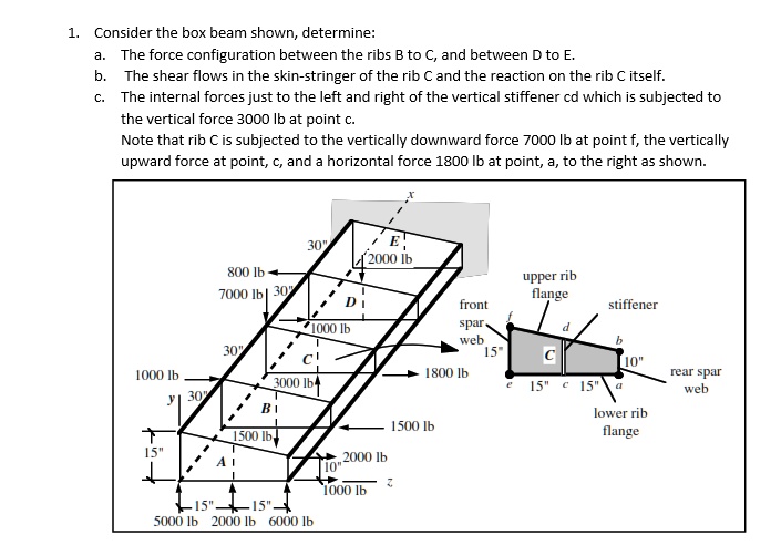 Z Stringer Rib 1. Consider the box beam shown, determine a.The force configuration ...
