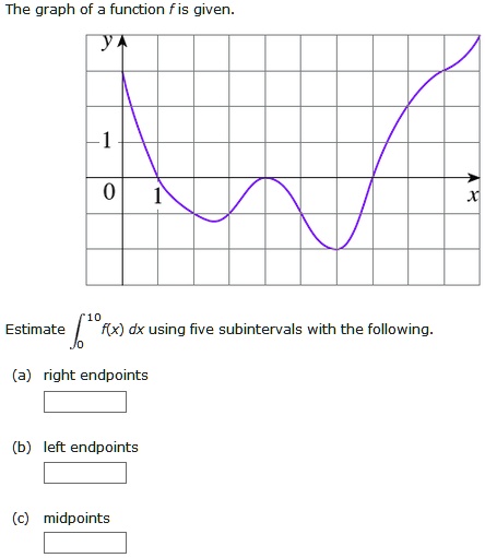 Solved The Graph Of Function Fis Given Estimate Fx Dx Using Five