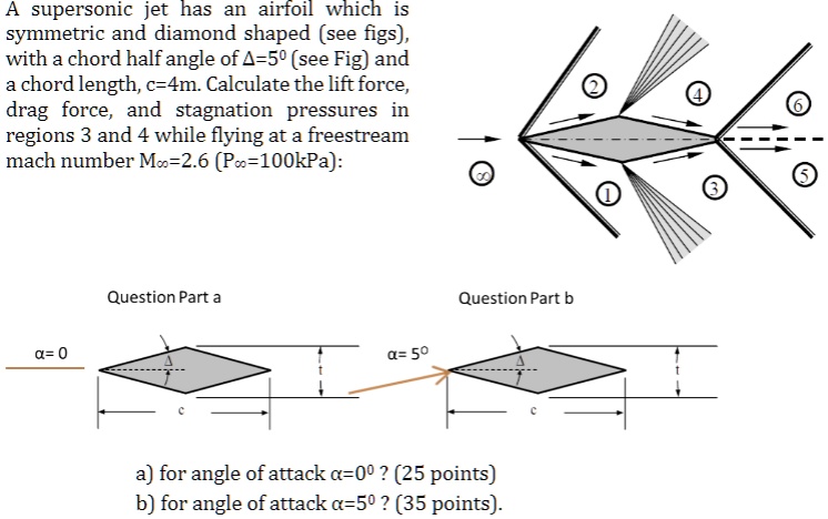 SOLVED: A supersonic jet has an airfoil which is symmetric and diamond ...