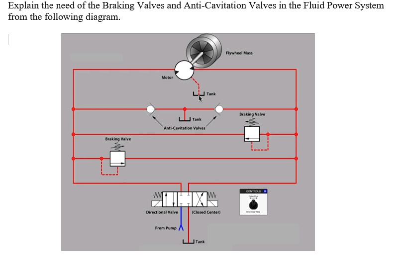 SOLVED Explain the need for Braking Valves and AntiCavitation Valves