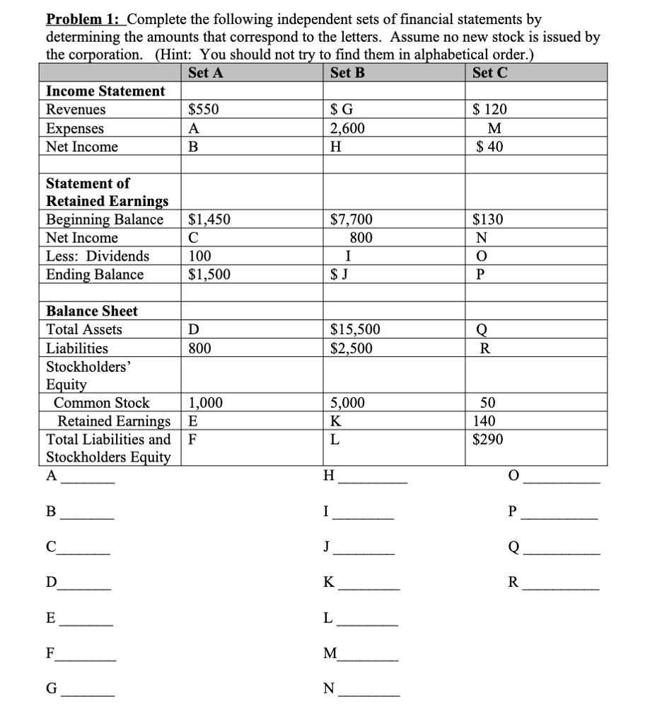 Problem 1: Complete the following independent sets of financial statements by
determining the amounts that correspond to the letters. Assume no new stock is issued by
the corporation. (Hint: You should not try to find them in alphabetical order.)
Set A
Income Statement
Revenues
550
Expenses
A
Net Income
B
Set B
Set C G
2,600
H
120
M 40
Statement of
Retained Earnings
Beginning Balance
1,4507,700
130
Net Income
C
800
N
Less: Dividends
100
I
O
Ending Balance1,500
J
P
Balance Sheet
Total Assets
D15,500
Q
Liabilities
800
2,500
R
Stockholders'
Equity
Common Stock
1,000
5,000
50
Retained Earnings
E
K
140
Total Liabilities and F
L290
Stockholders Equity
A
H
O
B
I
P
C
J
Q
D
K
R
E
L
F
M
G
N