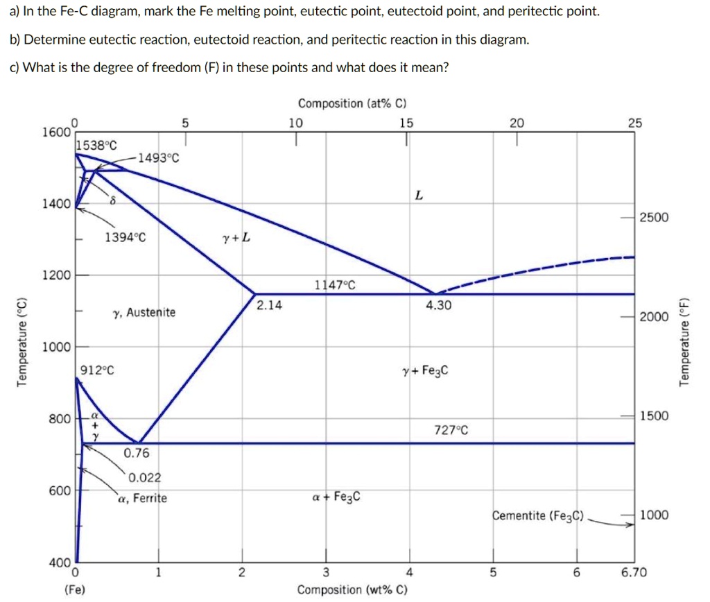 SOLVED: a) In the Fe-C diagram, mark the Fe melting point, eutectic ...