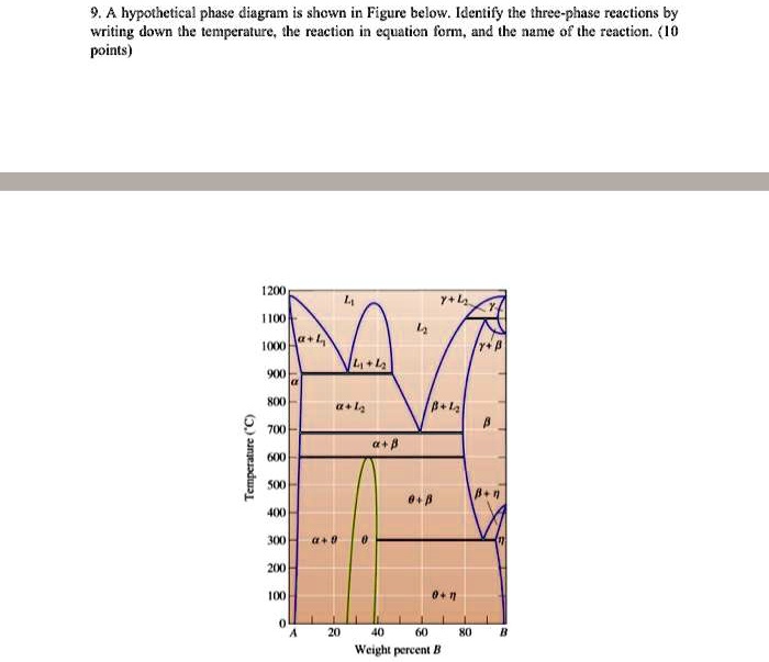 SOLVED: A hypothetical phase diagram is shown in Figure below. Identify ...