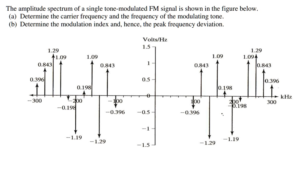 SOLVED: The amplitude spectrum of a single tone-modulated FM signal is ...