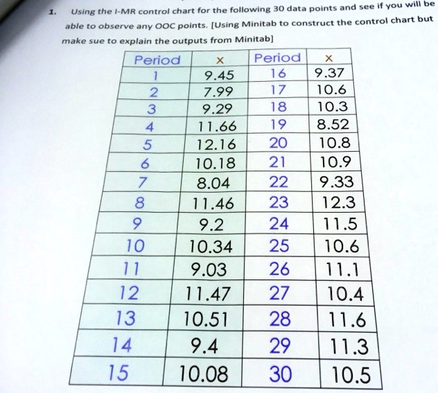 SOLVED Using the MR control chart for the following 30 data points and