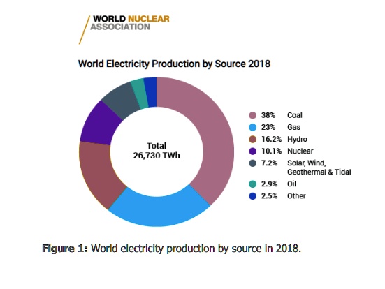 WORLD NUCLEAR
ASSOCIATION
World Electricity Production by Source 2018
Total
26,730 TWh
38% Coal
23% Gas
16.2% Hydro
10.1% Nuclear
7.2% Solar, Wind,
Geothermal     Tidal
2.9% Oil
2.5% Other
Figure 1: World electricity production by source in 2018.