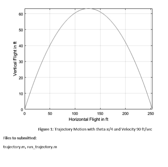 Write a MATLAB function called trajectory.m that computes the ...