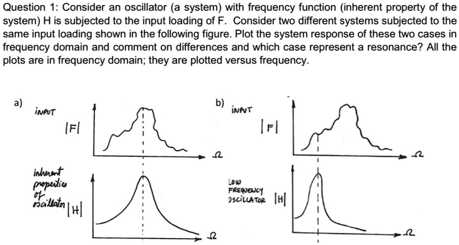 Question 1: Consider an oscillator (a system) with frequency function (inherent property of the system) H is subjected to the input loading of F. Consider two different systems subjected to the same input loading shown in the following figure. Plot the system response of these two cases in frequency domain and comment on differences and which case represent a resonance? All the plots are in frequency domain; they are plotted versus frequency.